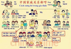 Cách xưng hô trong họ
