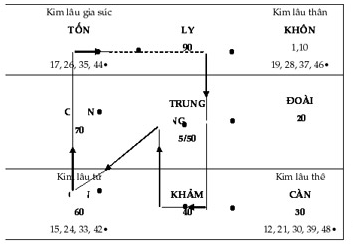 Tại sao năm Kim lâu lại thường không kết hôn